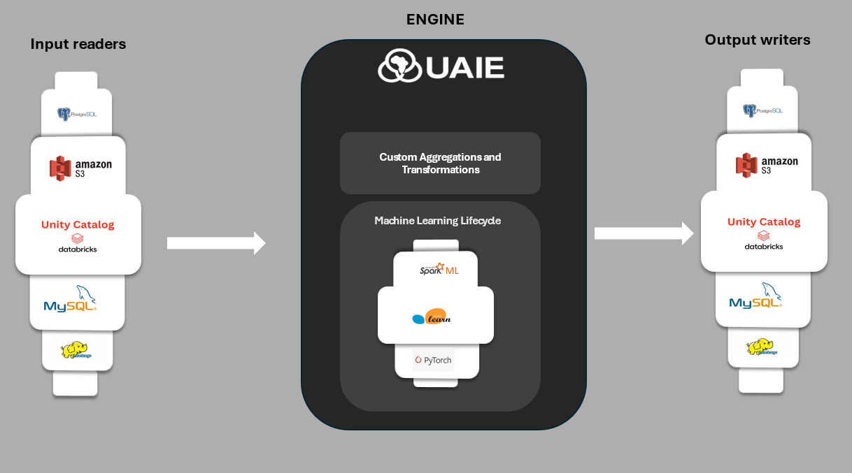 Input readers → engine transform → output writers