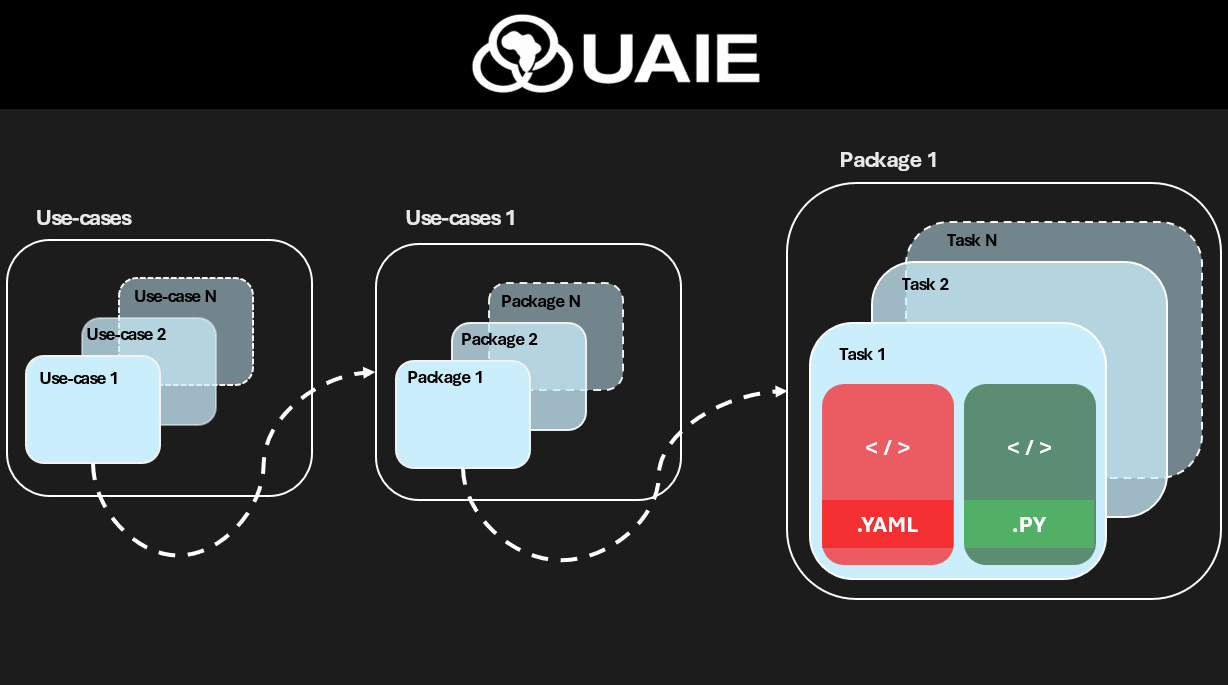 Use-case → pipeline → task folder hierarchy